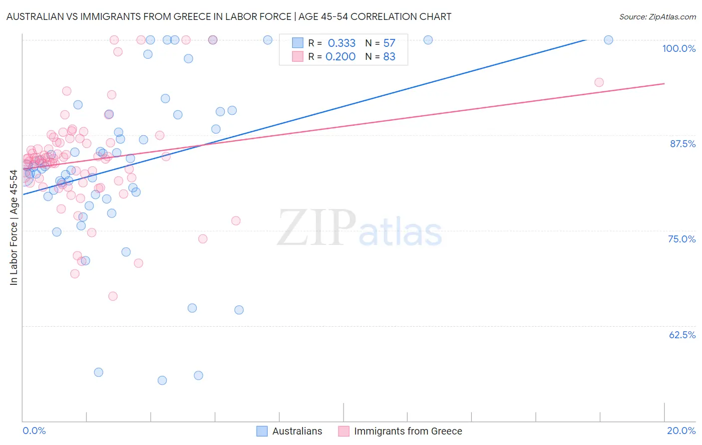 Australian vs Immigrants from Greece In Labor Force | Age 45-54