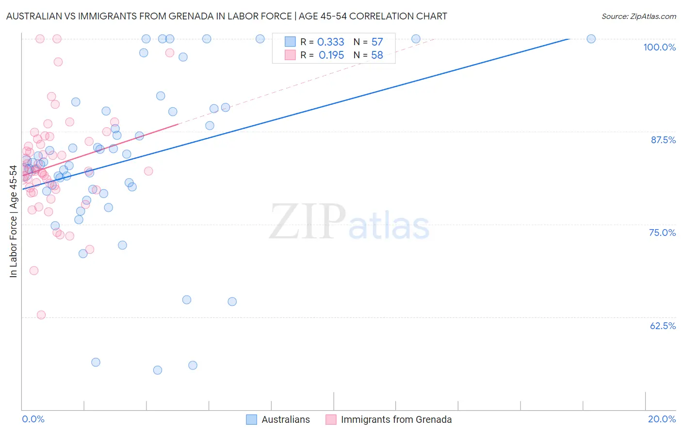 Australian vs Immigrants from Grenada In Labor Force | Age 45-54