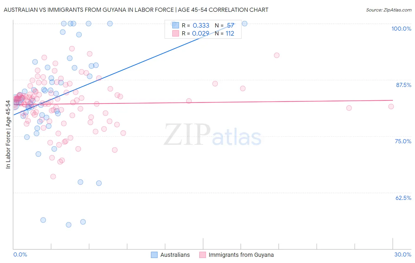 Australian vs Immigrants from Guyana In Labor Force | Age 45-54