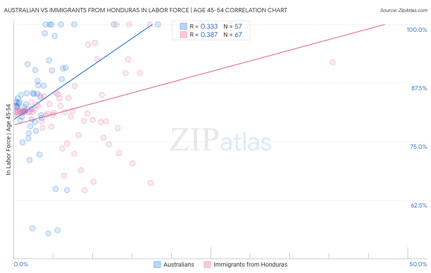 Australian vs Immigrants from Honduras In Labor Force | Age 45-54