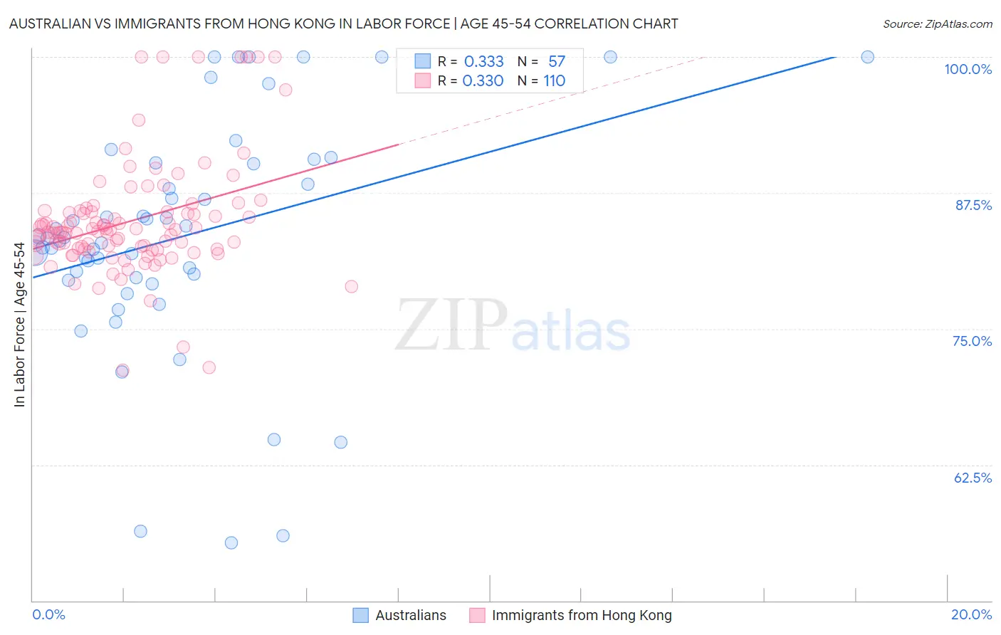 Australian vs Immigrants from Hong Kong In Labor Force | Age 45-54