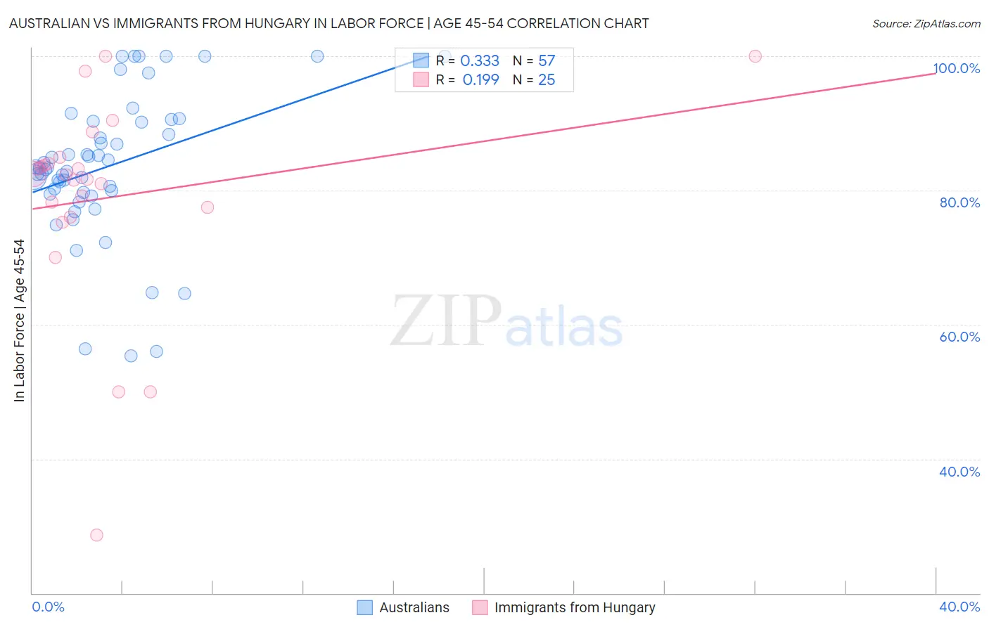 Australian vs Immigrants from Hungary In Labor Force | Age 45-54