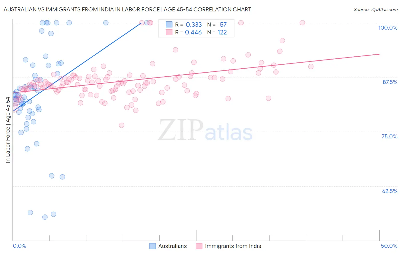 Australian vs Immigrants from India In Labor Force | Age 45-54