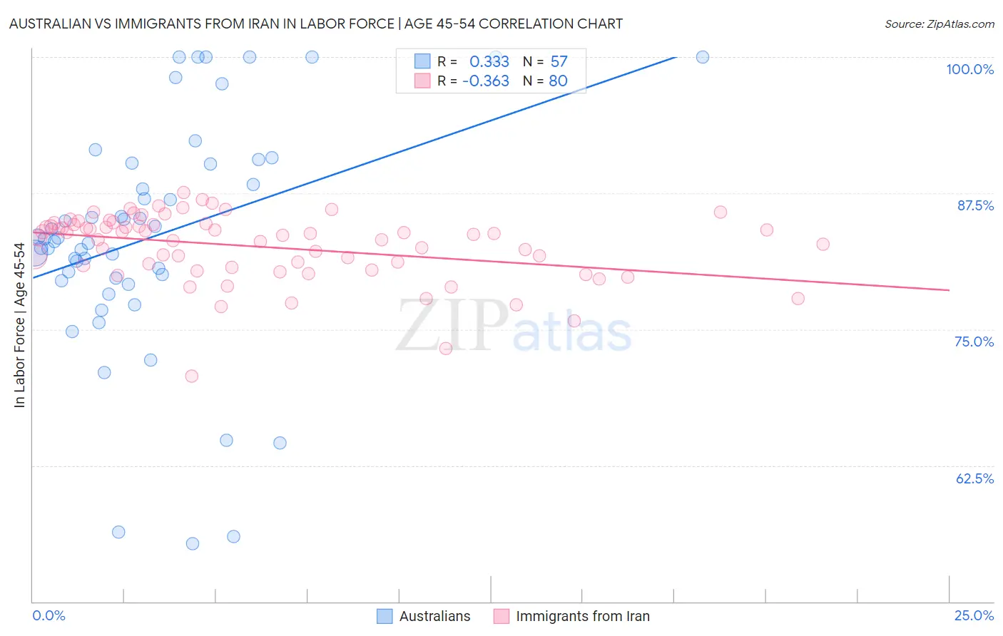 Australian vs Immigrants from Iran In Labor Force | Age 45-54