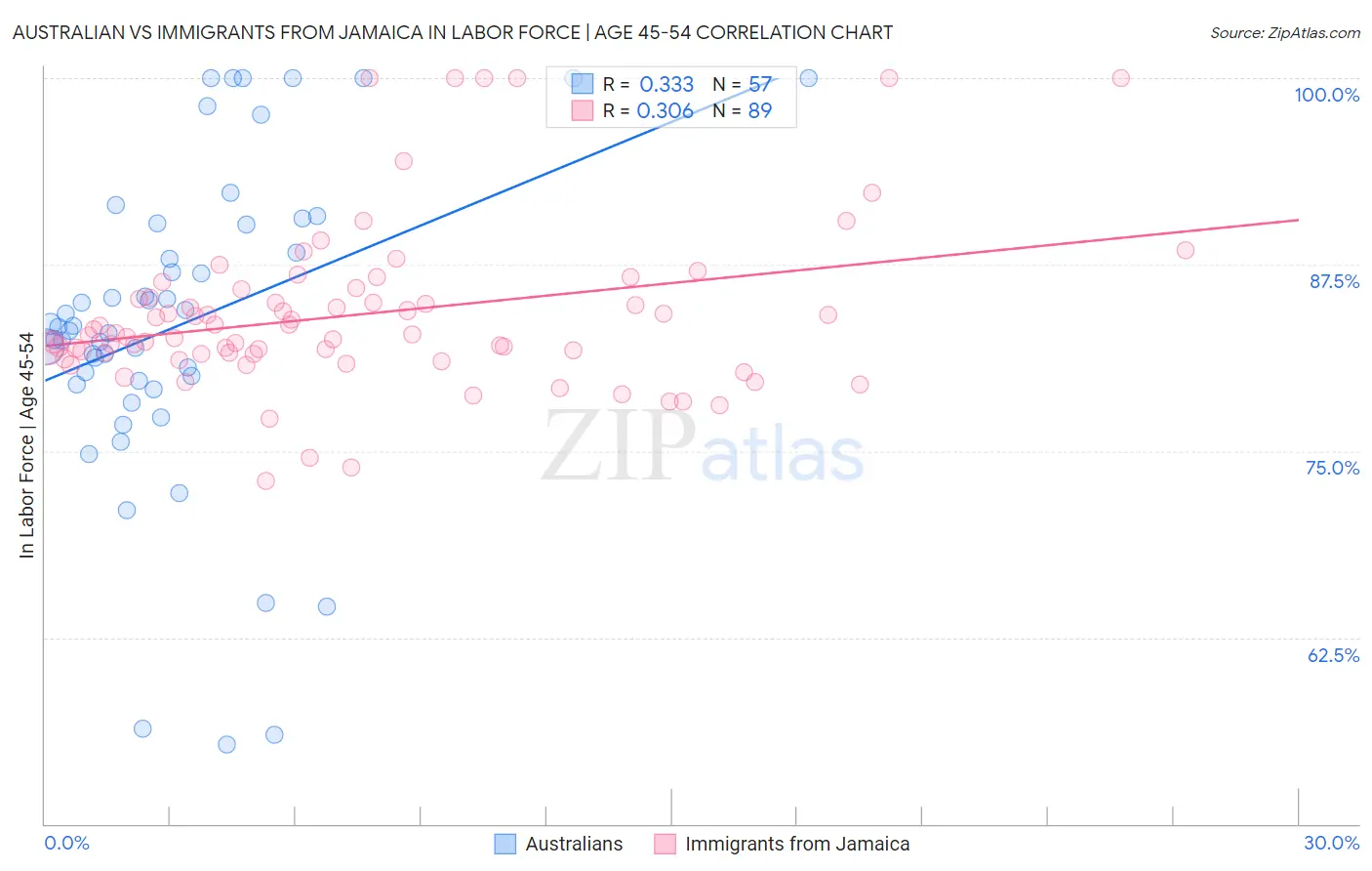 Australian vs Immigrants from Jamaica In Labor Force | Age 45-54