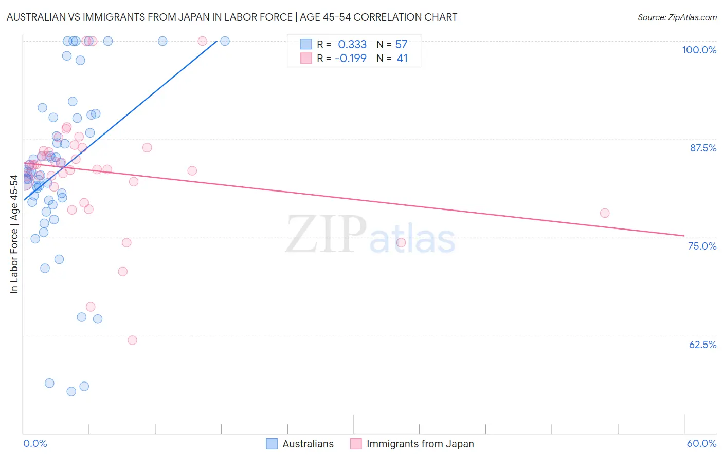 Australian vs Immigrants from Japan In Labor Force | Age 45-54