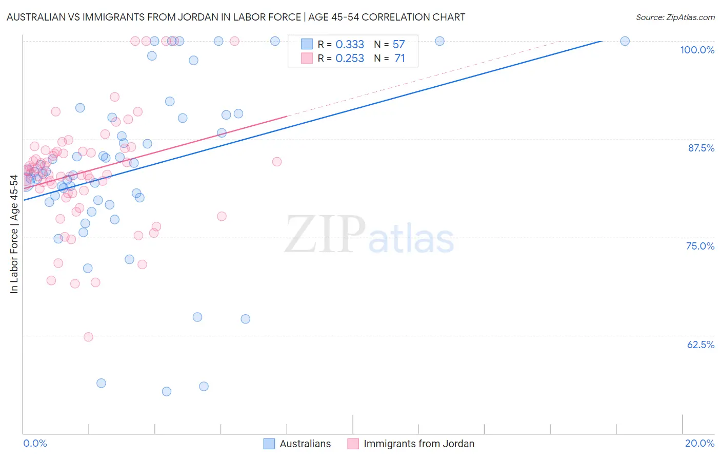 Australian vs Immigrants from Jordan In Labor Force | Age 45-54