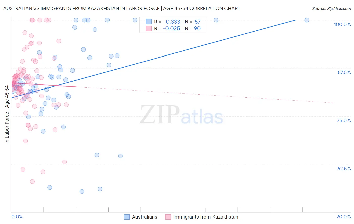 Australian vs Immigrants from Kazakhstan In Labor Force | Age 45-54