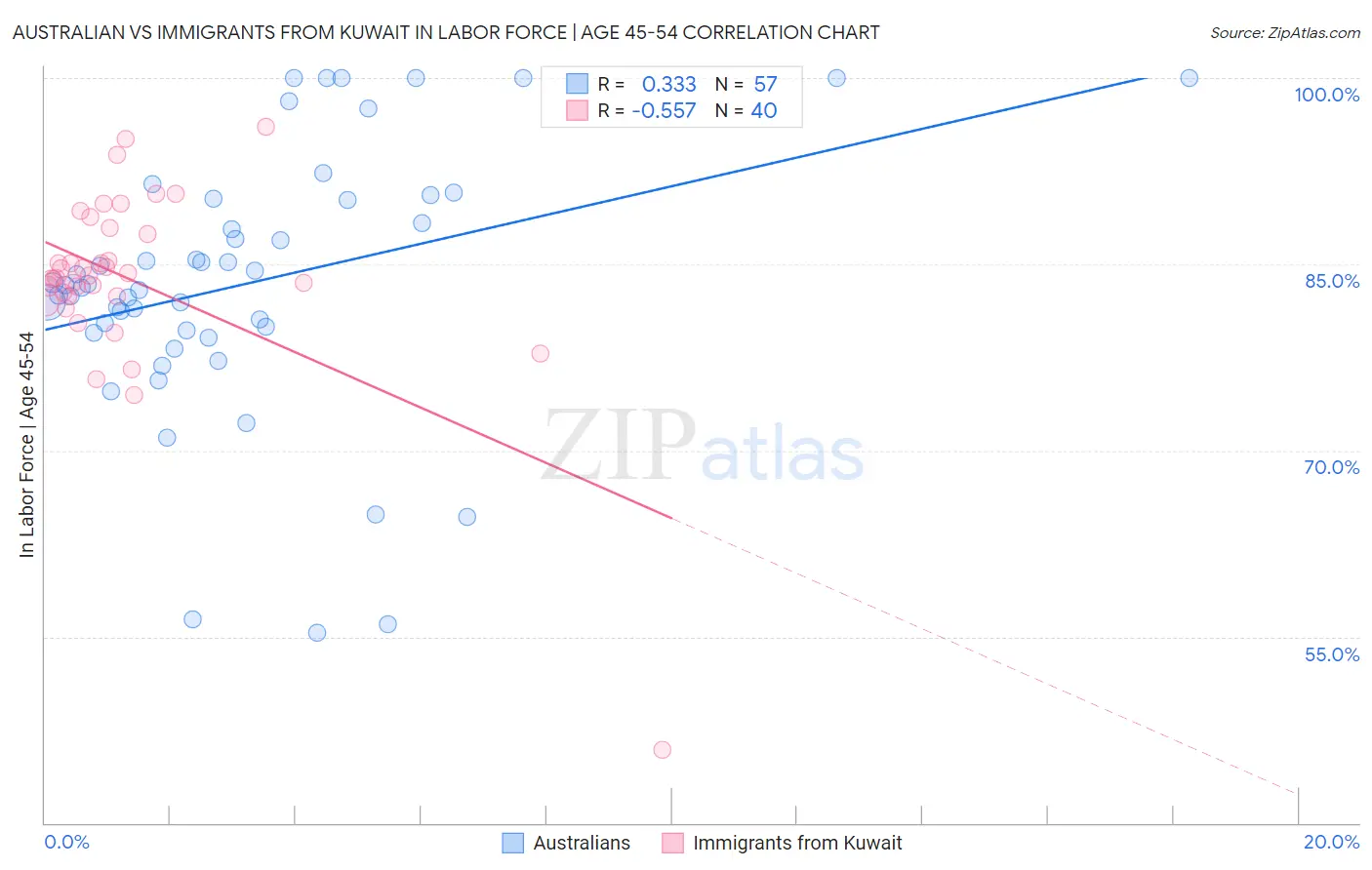 Australian vs Immigrants from Kuwait In Labor Force | Age 45-54
