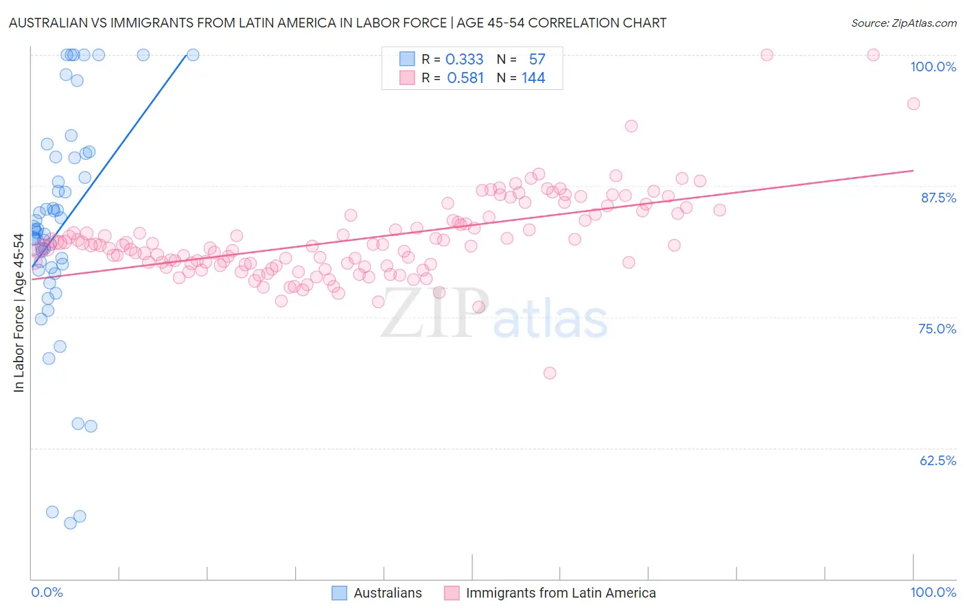 Australian vs Immigrants from Latin America In Labor Force | Age 45-54