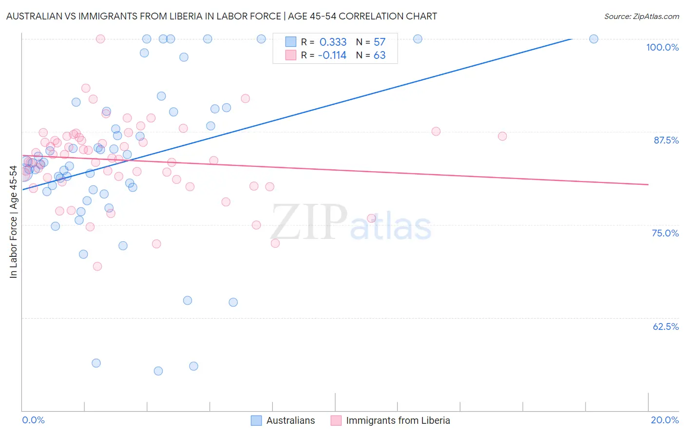 Australian vs Immigrants from Liberia In Labor Force | Age 45-54