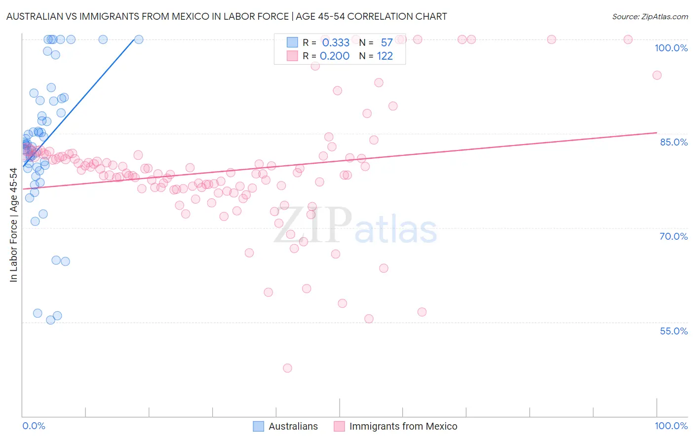 Australian vs Immigrants from Mexico In Labor Force | Age 45-54