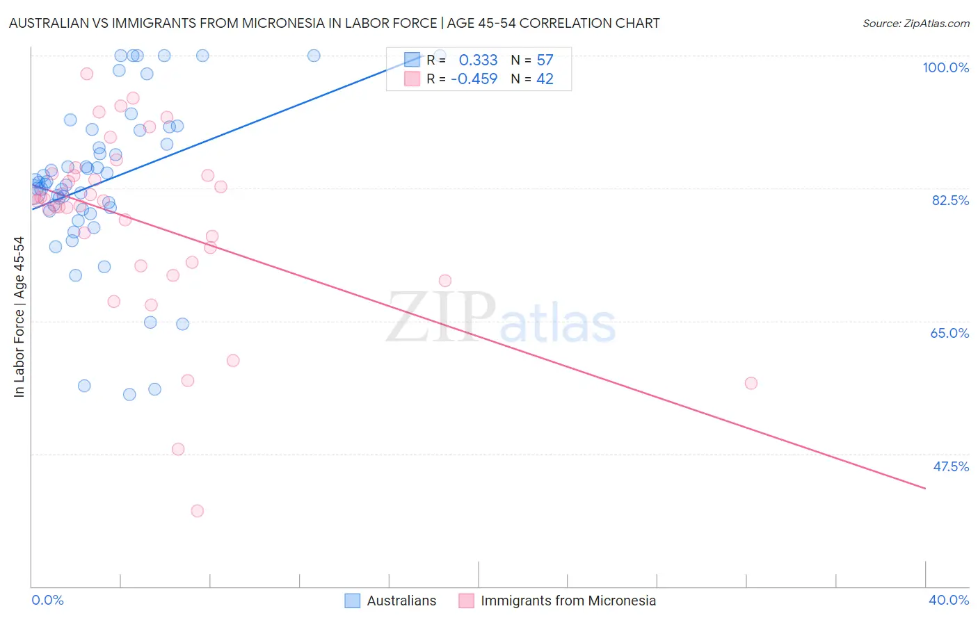 Australian vs Immigrants from Micronesia In Labor Force | Age 45-54