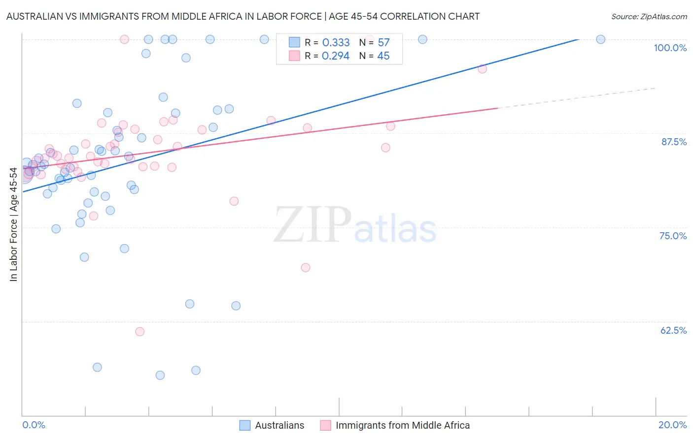 Australian vs Immigrants from Middle Africa In Labor Force | Age 45-54