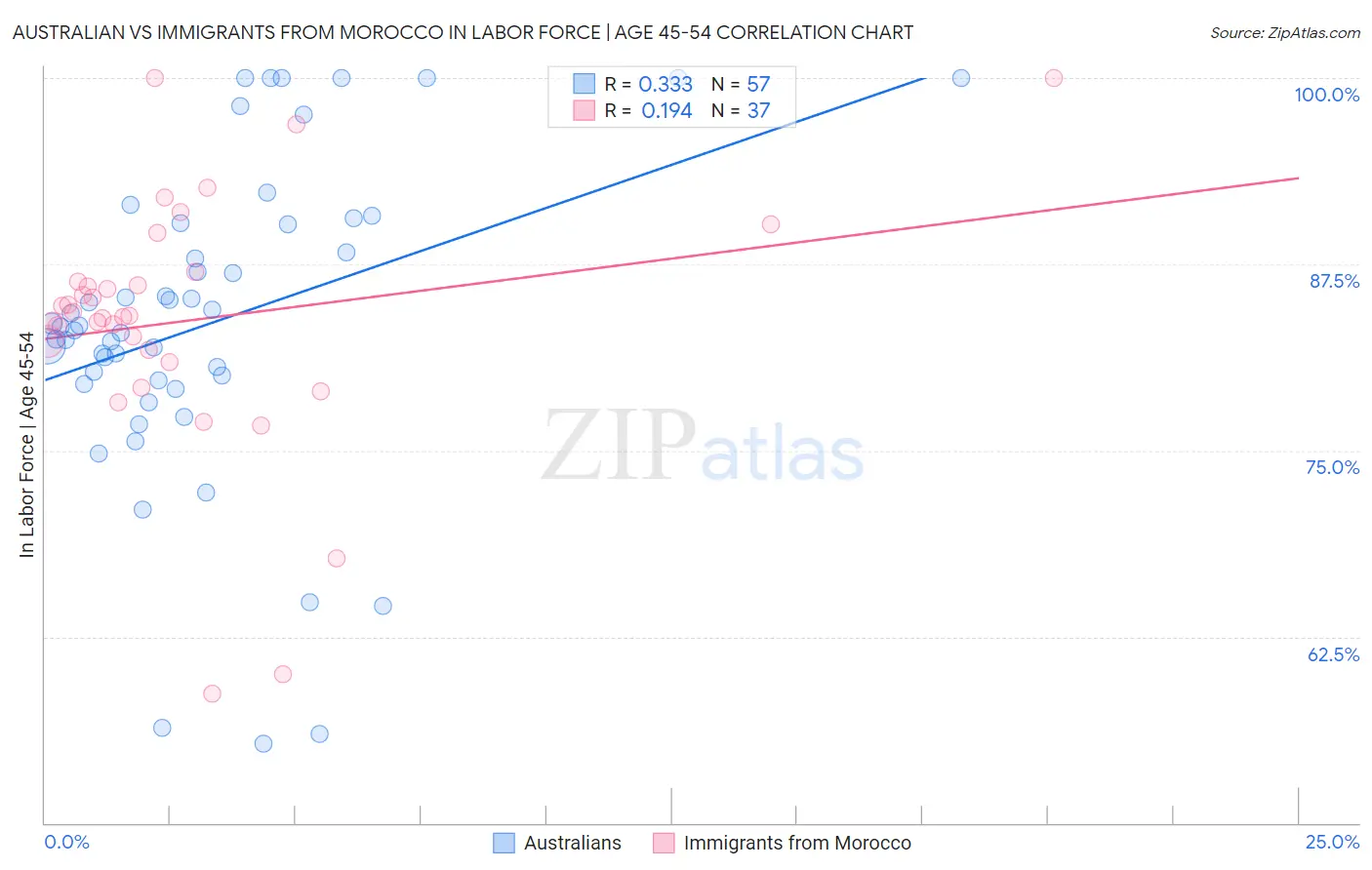 Australian vs Immigrants from Morocco In Labor Force | Age 45-54