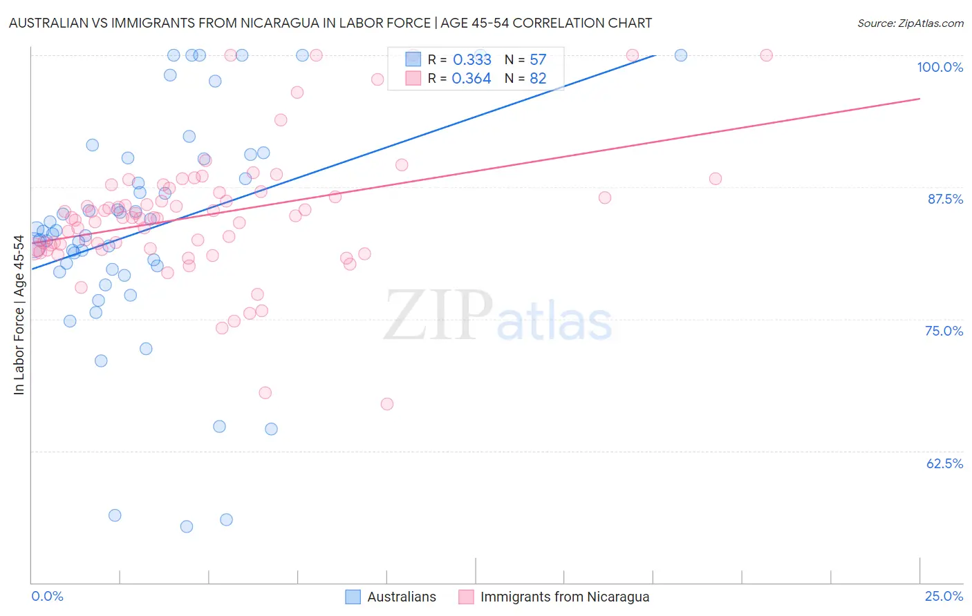 Australian vs Immigrants from Nicaragua In Labor Force | Age 45-54