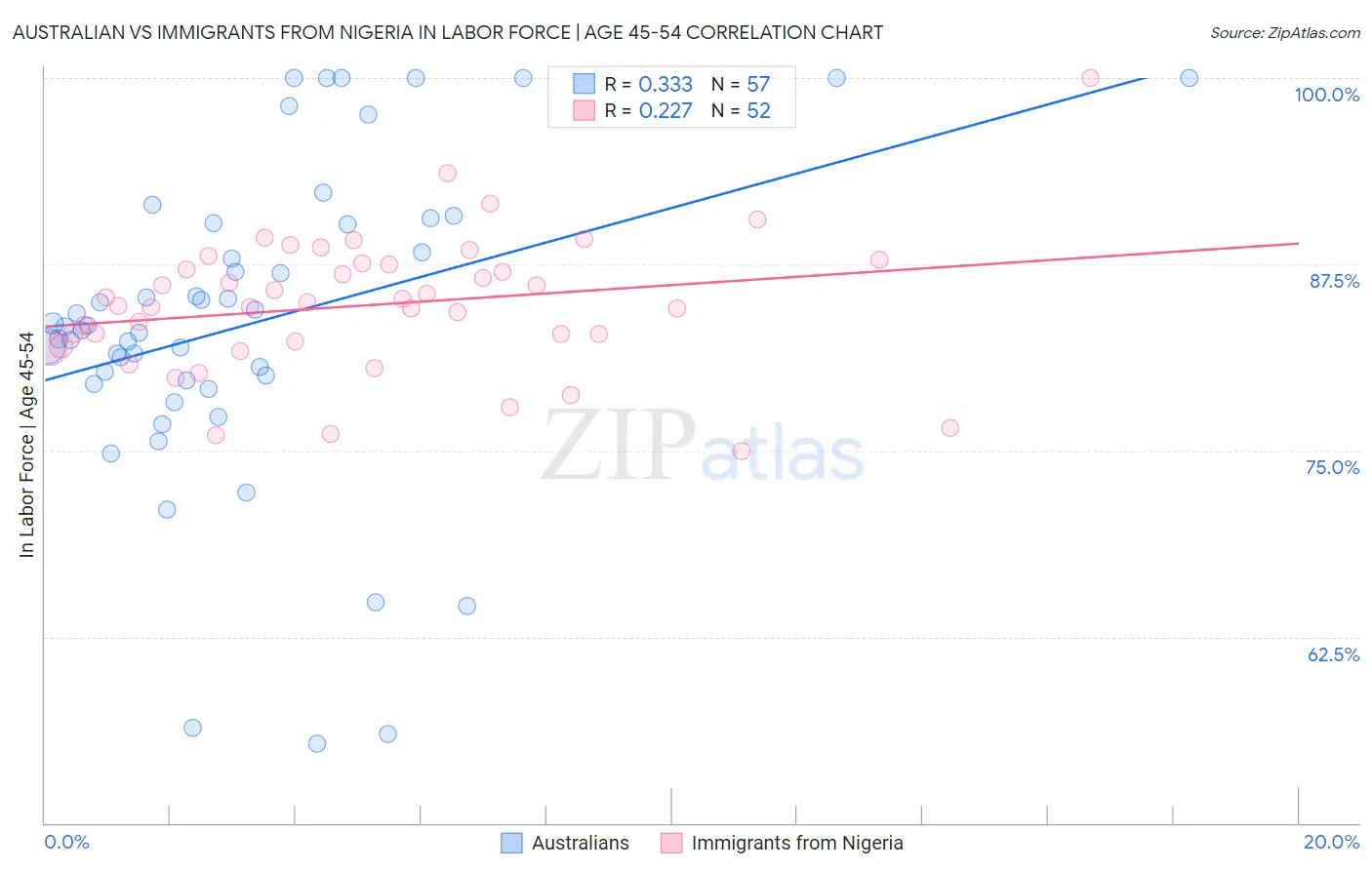 Australian vs Immigrants from Nigeria In Labor Force | Age 45-54