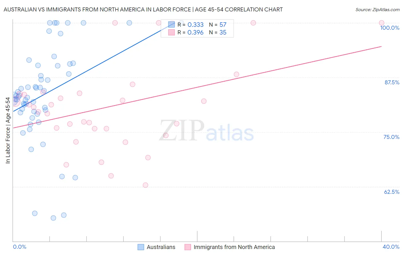Australian vs Immigrants from North America In Labor Force | Age 45-54