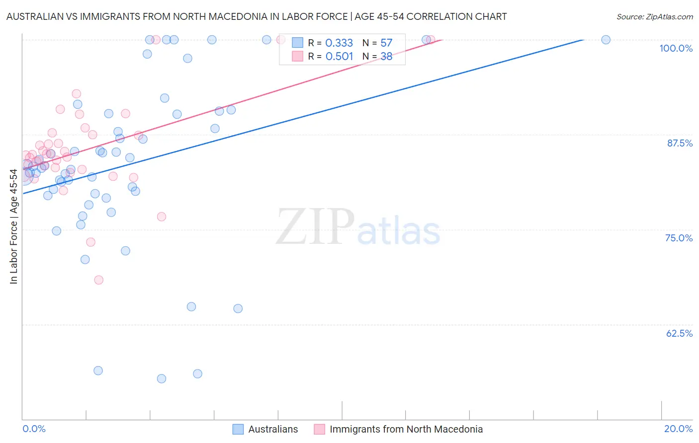 Australian vs Immigrants from North Macedonia In Labor Force | Age 45-54