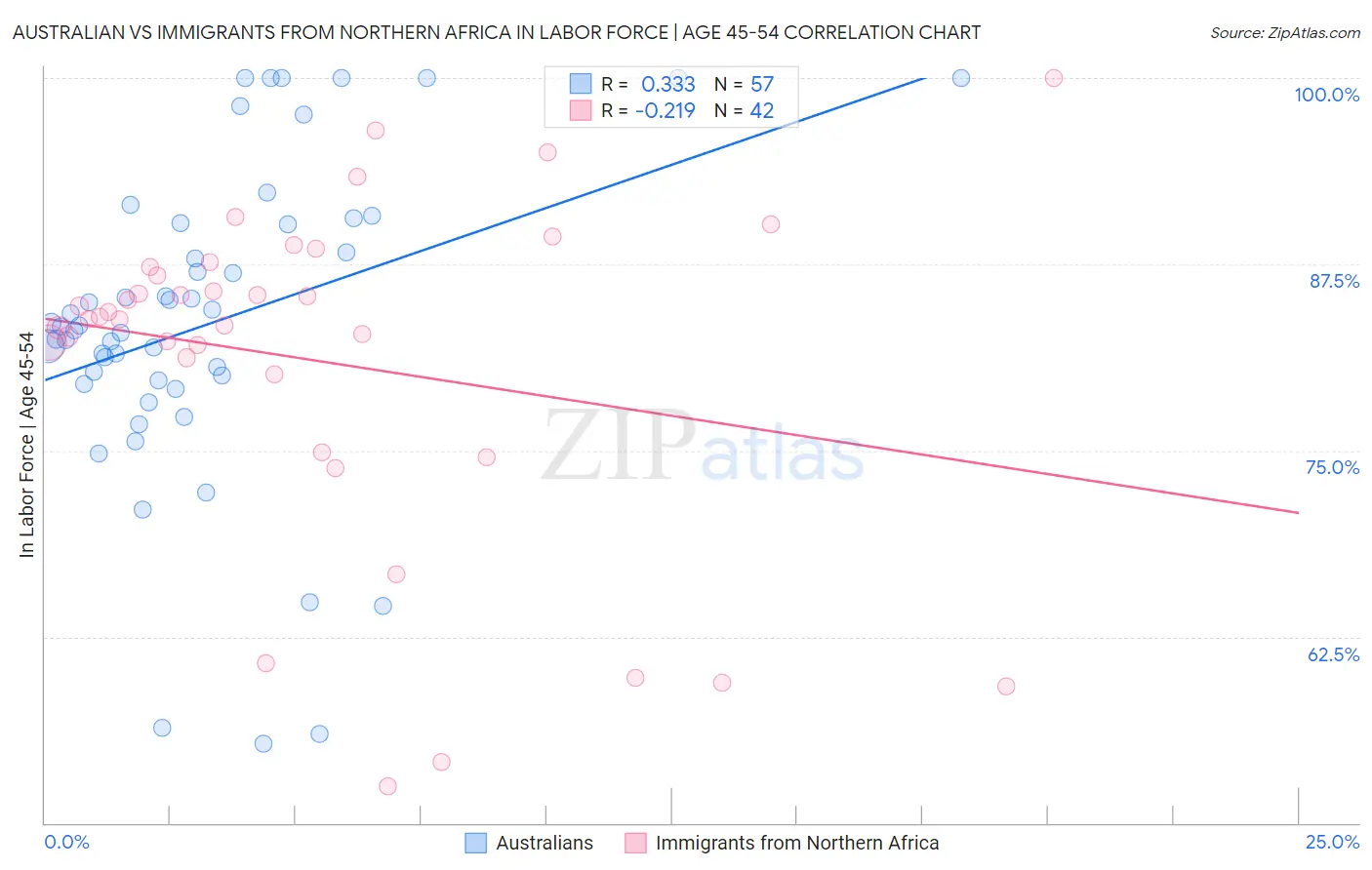 Australian vs Immigrants from Northern Africa In Labor Force | Age 45-54
