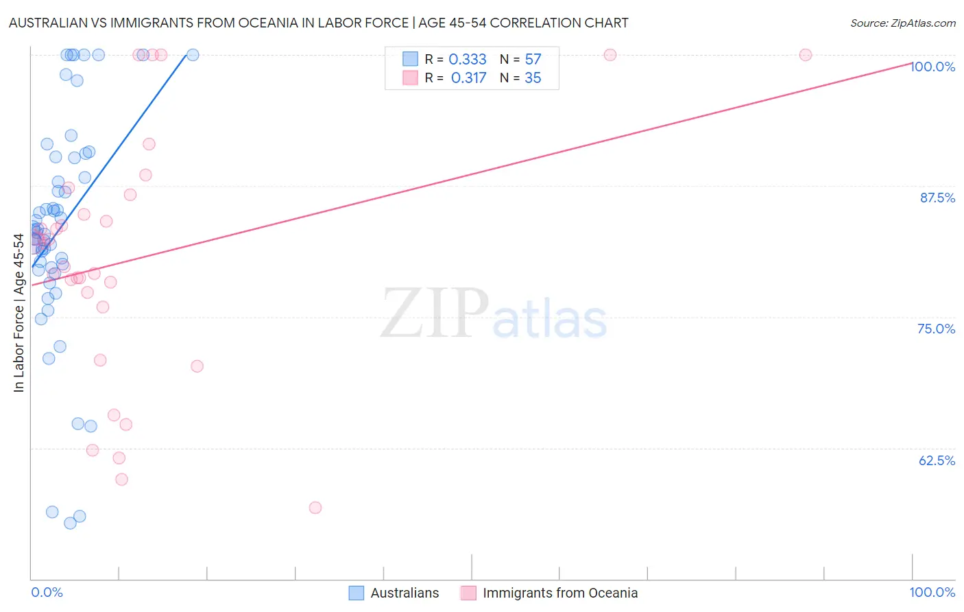 Australian vs Immigrants from Oceania In Labor Force | Age 45-54