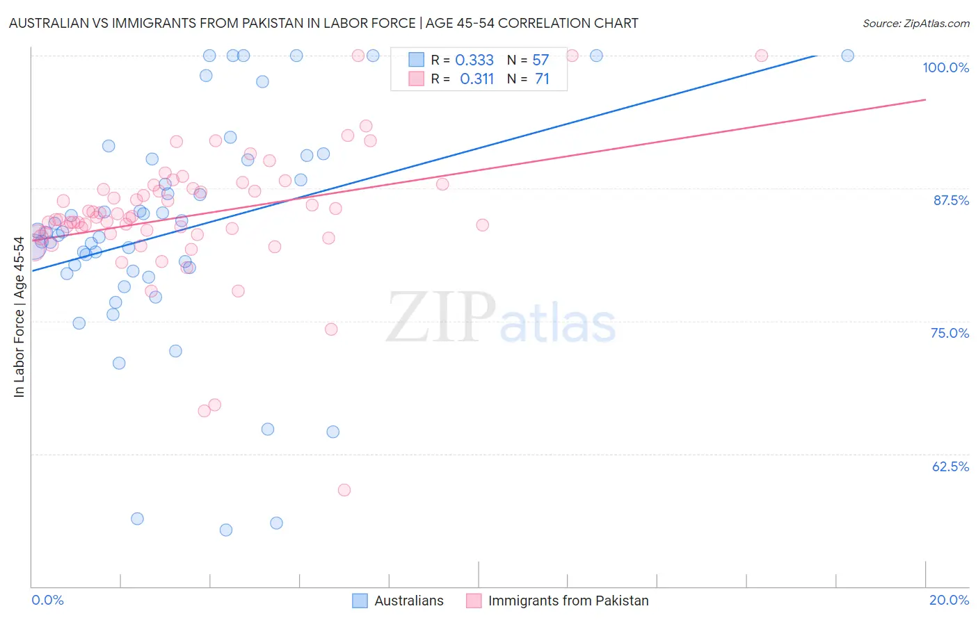 Australian vs Immigrants from Pakistan In Labor Force | Age 45-54