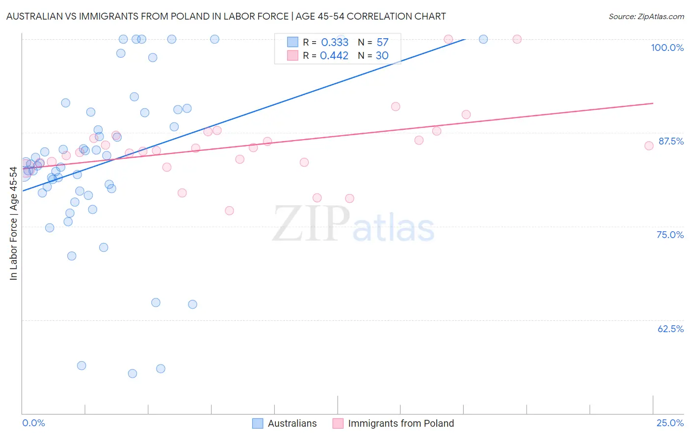 Australian vs Immigrants from Poland In Labor Force | Age 45-54