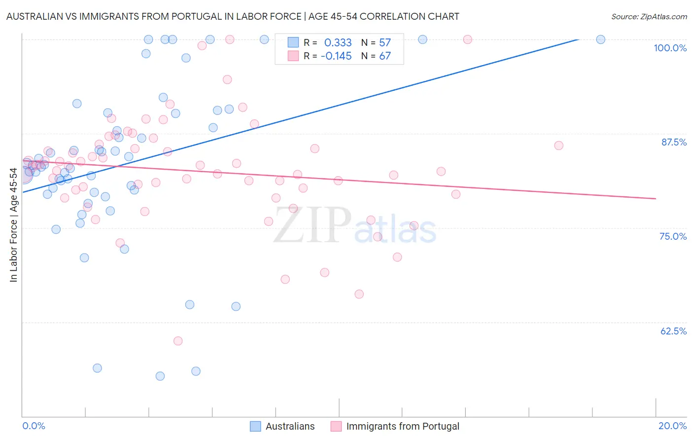 Australian vs Immigrants from Portugal In Labor Force | Age 45-54