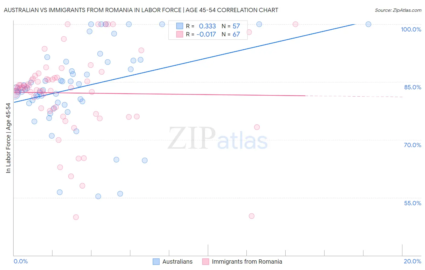 Australian vs Immigrants from Romania In Labor Force | Age 45-54