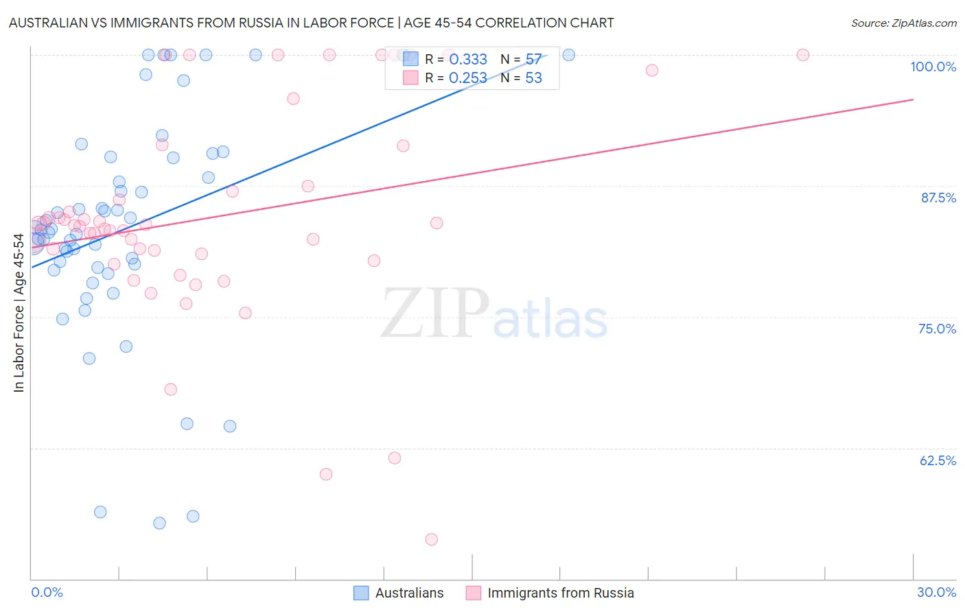 Australian vs Immigrants from Russia In Labor Force | Age 45-54