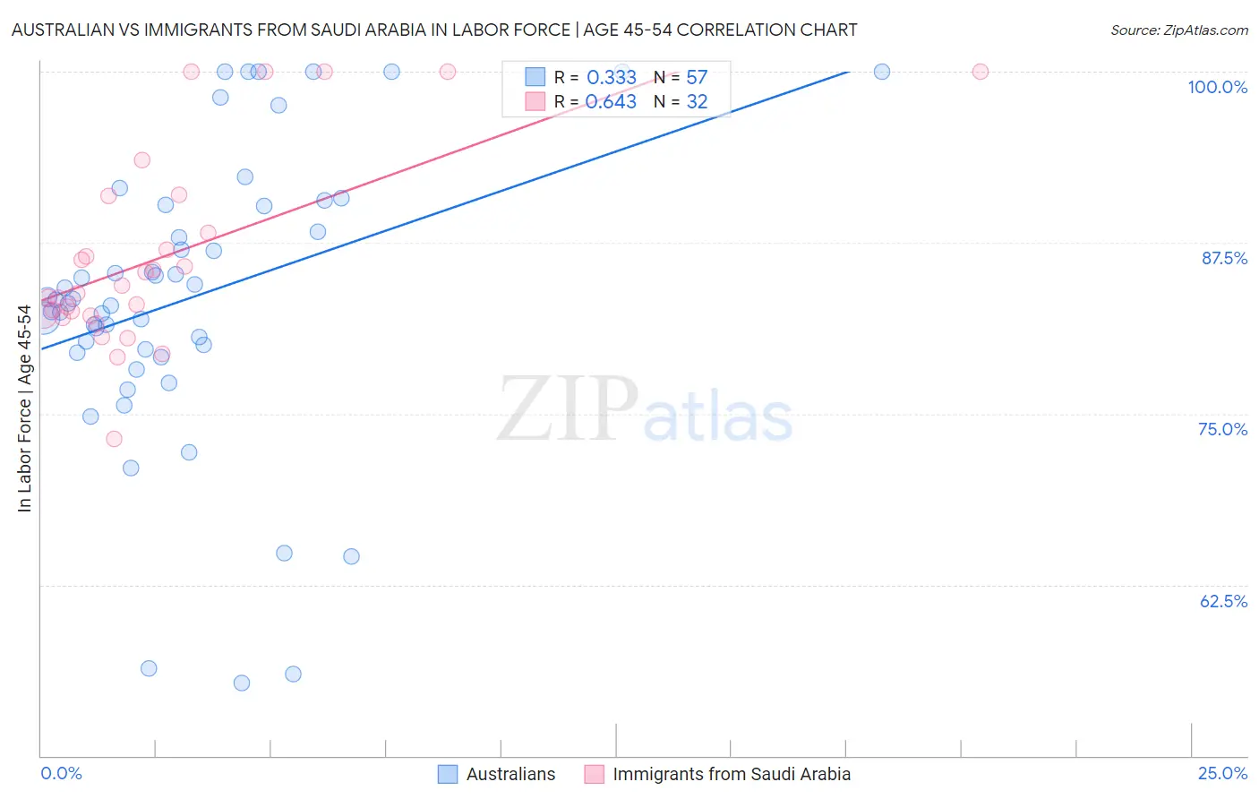 Australian vs Immigrants from Saudi Arabia In Labor Force | Age 45-54