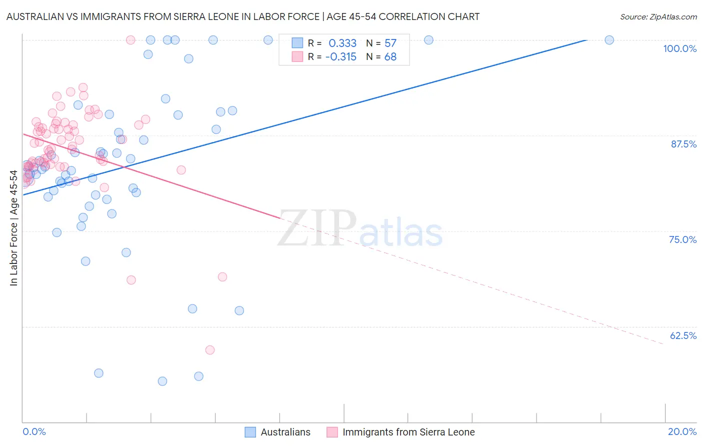 Australian vs Immigrants from Sierra Leone In Labor Force | Age 45-54