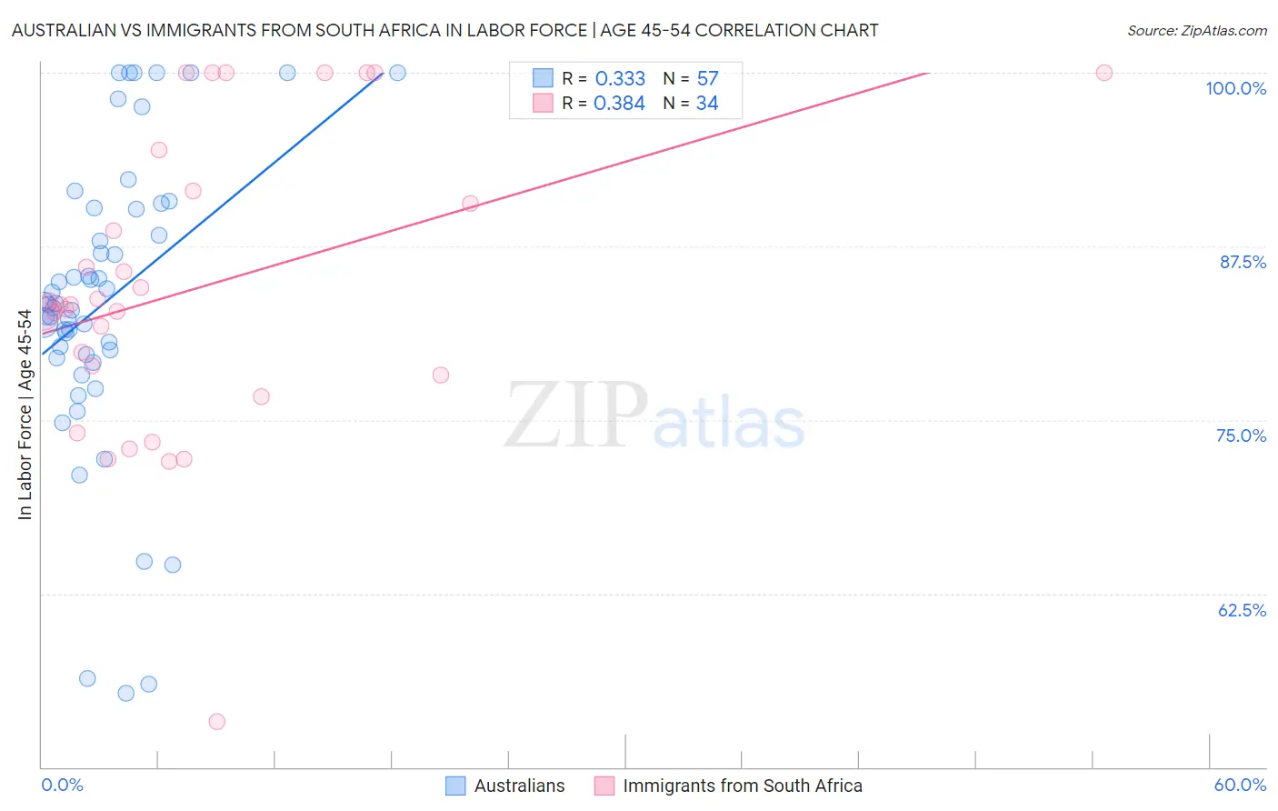 Australian vs Immigrants from South Africa In Labor Force | Age 45-54