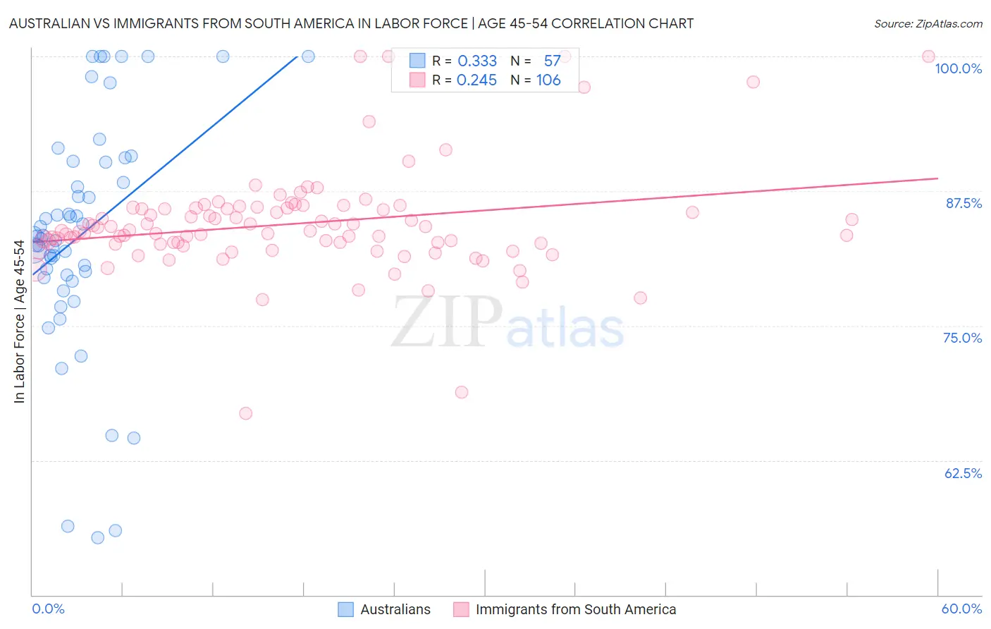 Australian vs Immigrants from South America In Labor Force | Age 45-54