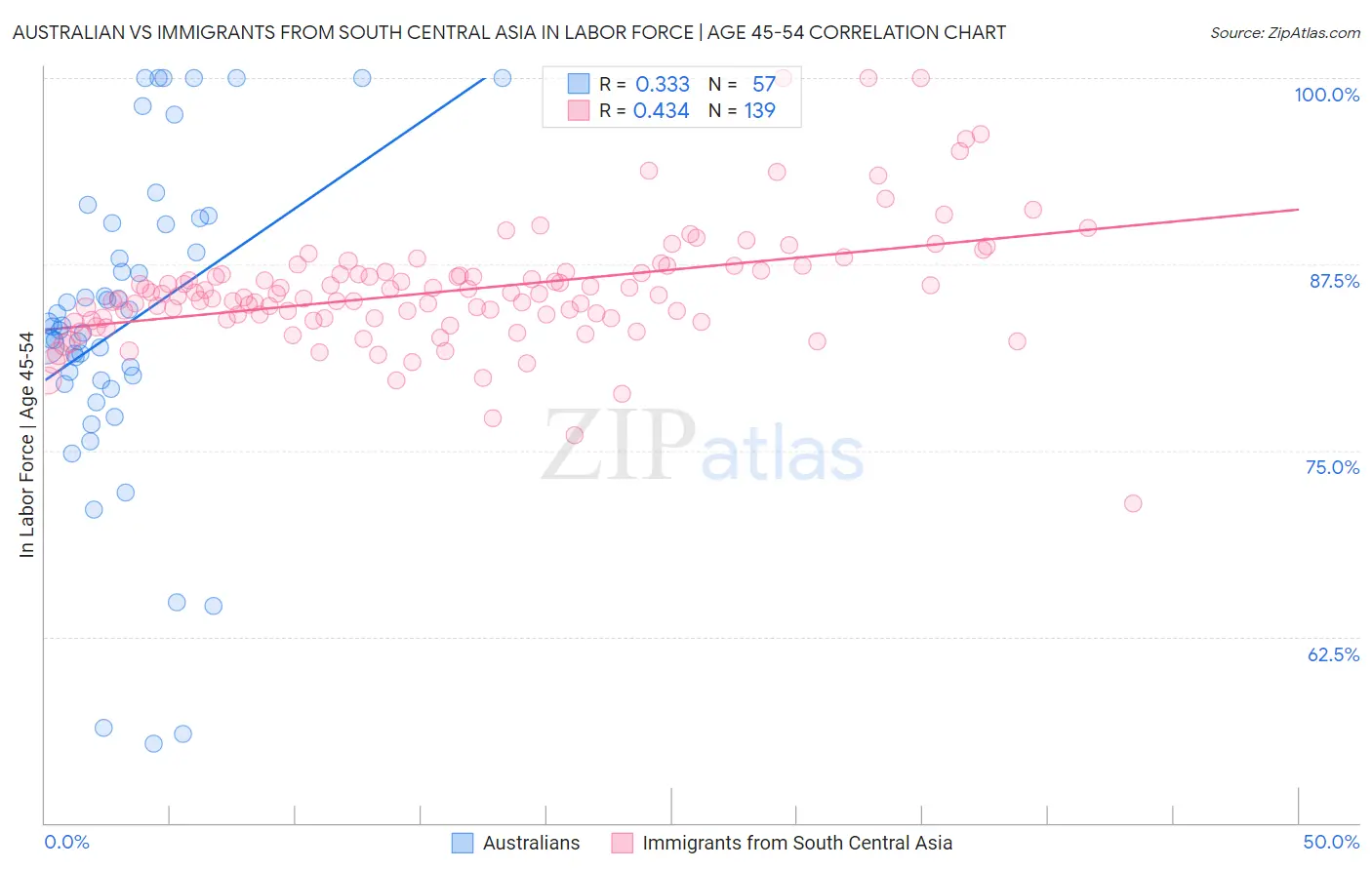 Australian vs Immigrants from South Central Asia In Labor Force | Age 45-54