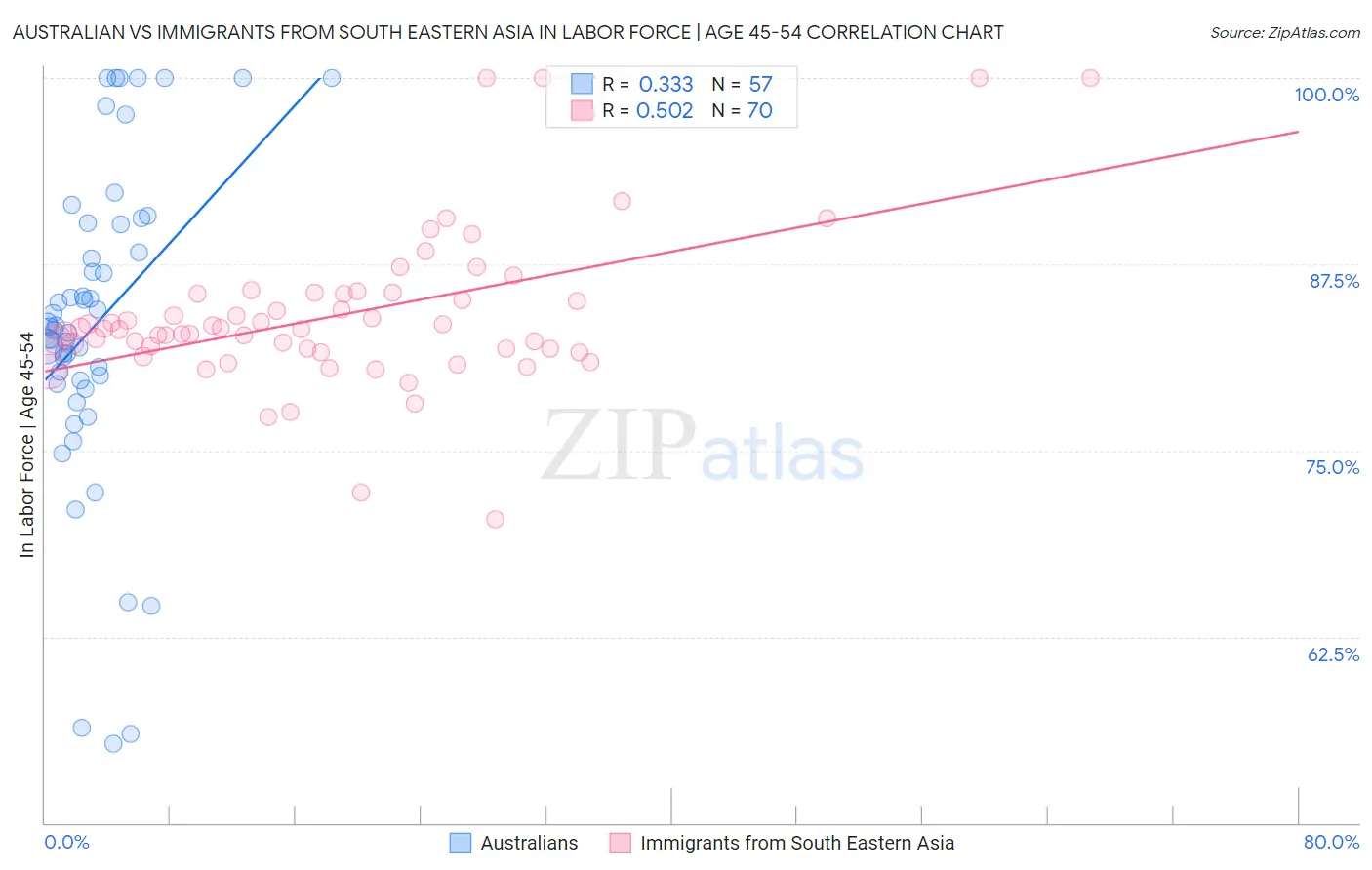 Australian vs Immigrants from South Eastern Asia In Labor Force | Age 45-54