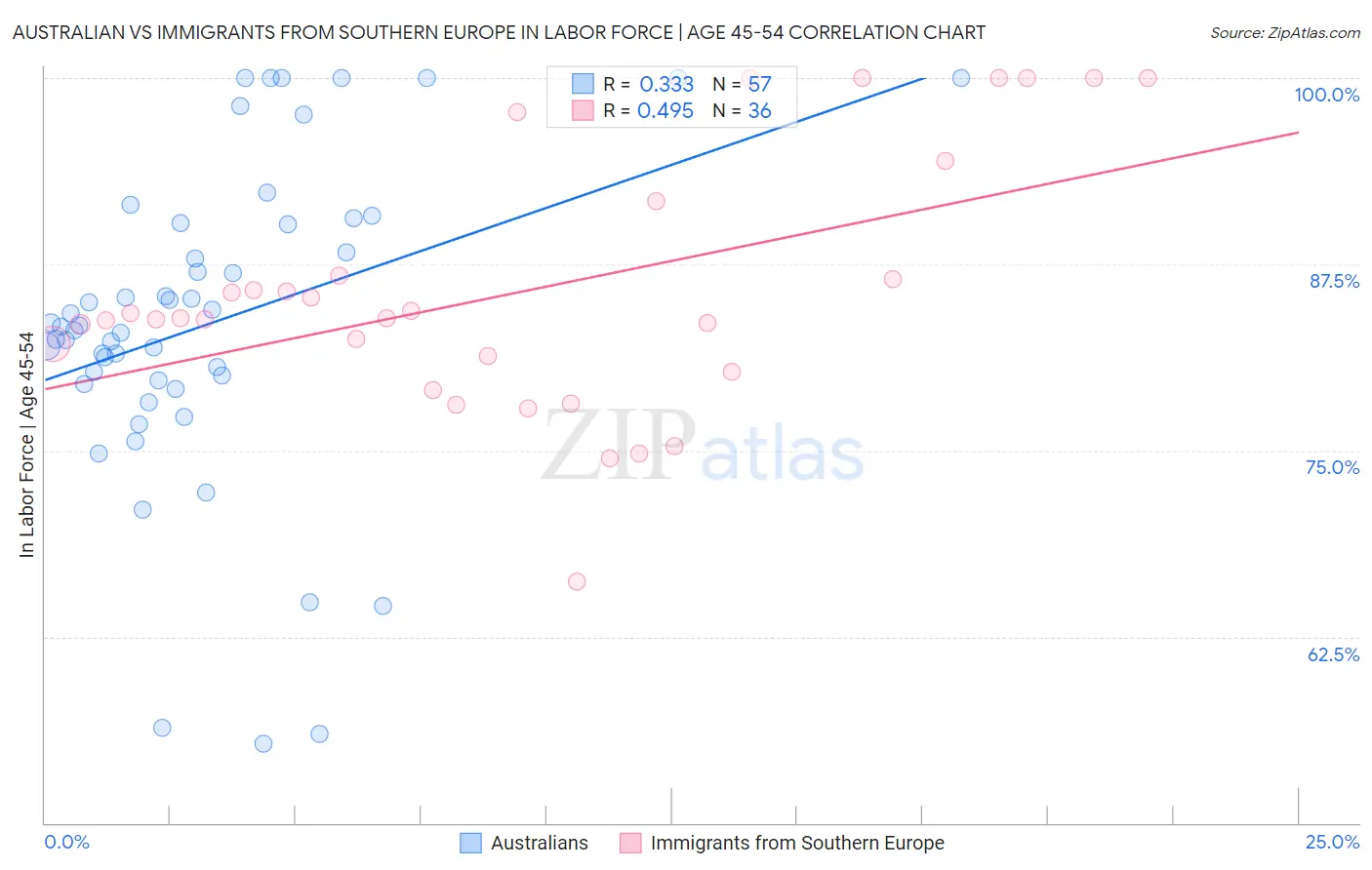Australian vs Immigrants from Southern Europe In Labor Force | Age 45-54