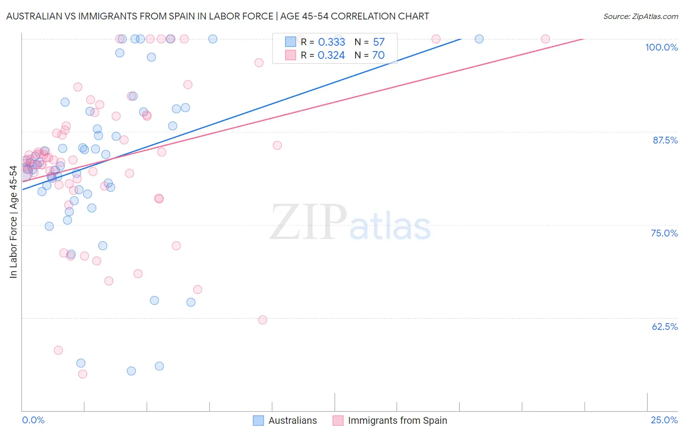 Australian vs Immigrants from Spain In Labor Force | Age 45-54