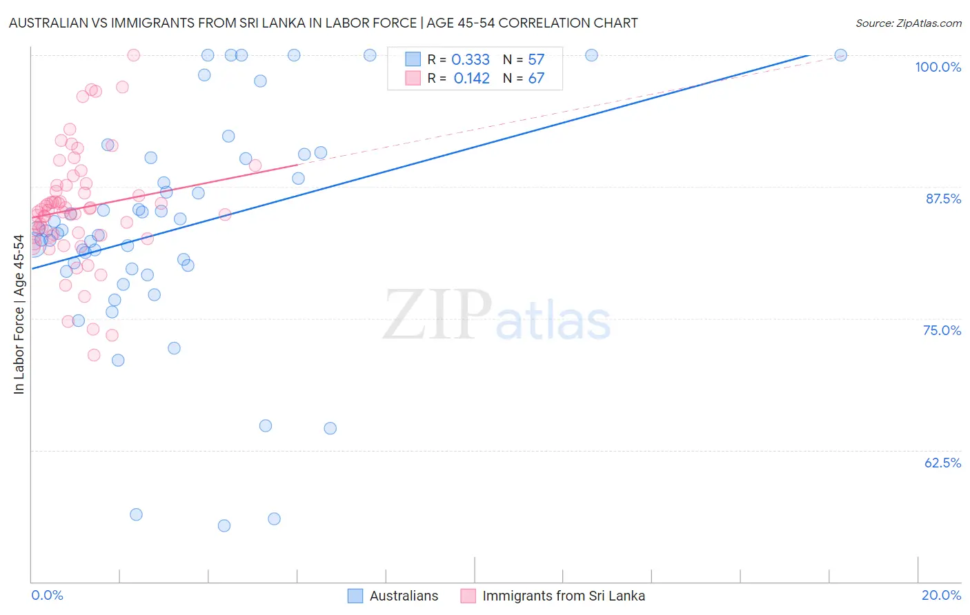 Australian vs Immigrants from Sri Lanka In Labor Force | Age 45-54
