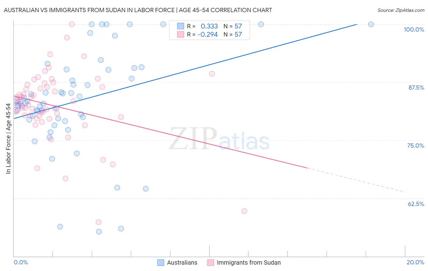 Australian vs Immigrants from Sudan In Labor Force | Age 45-54