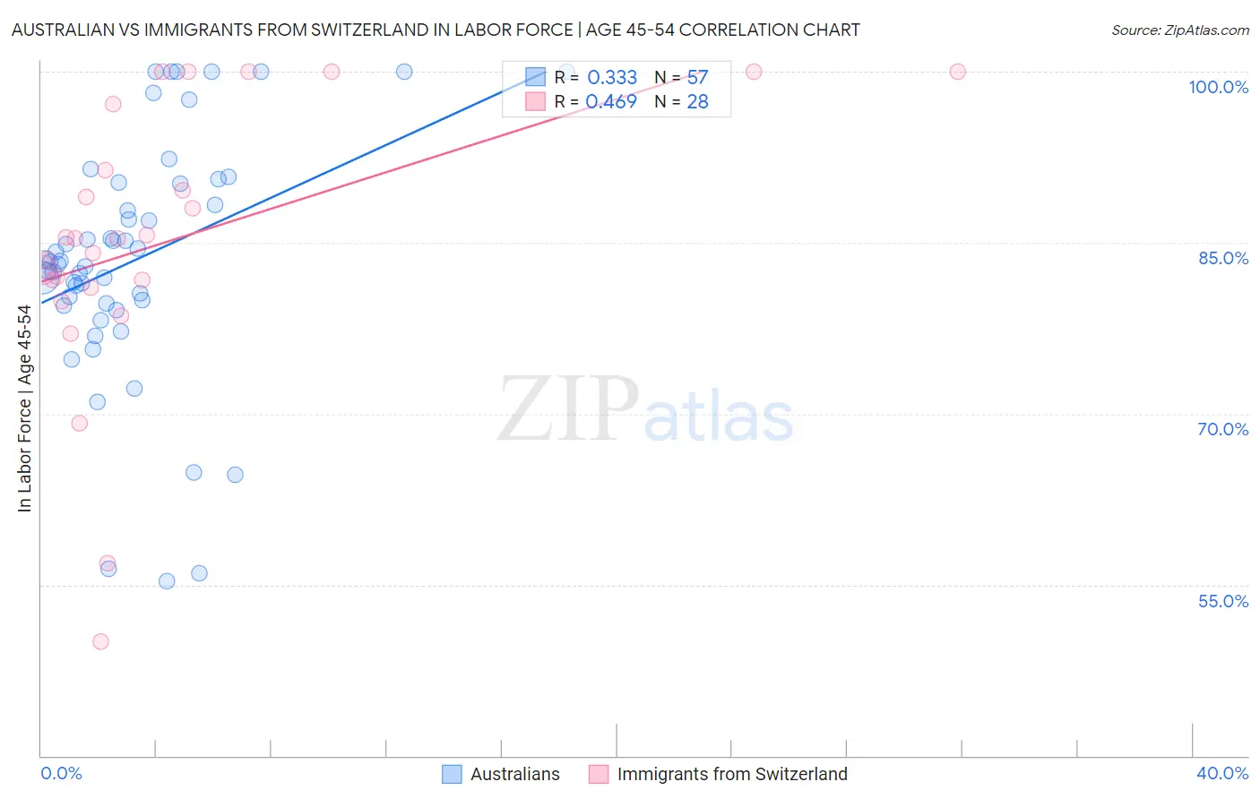Australian vs Immigrants from Switzerland In Labor Force | Age 45-54