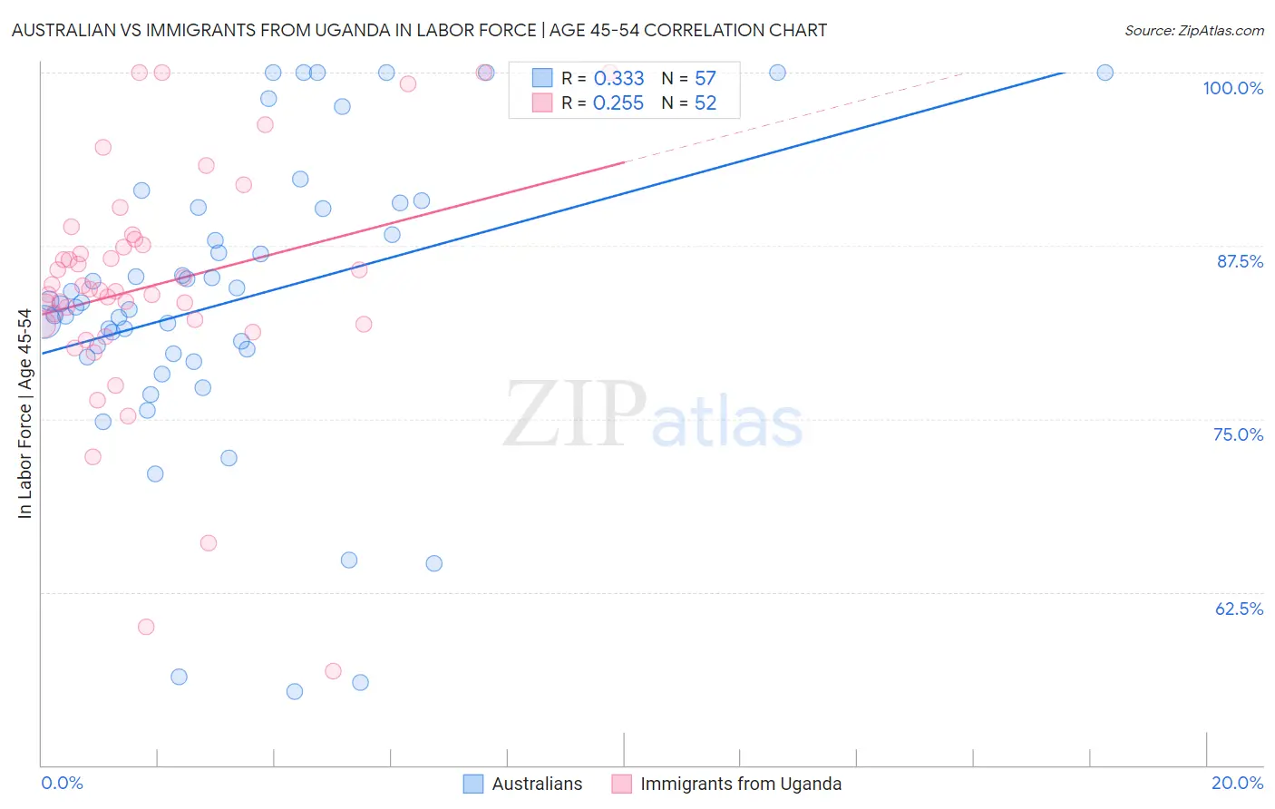 Australian vs Immigrants from Uganda In Labor Force | Age 45-54