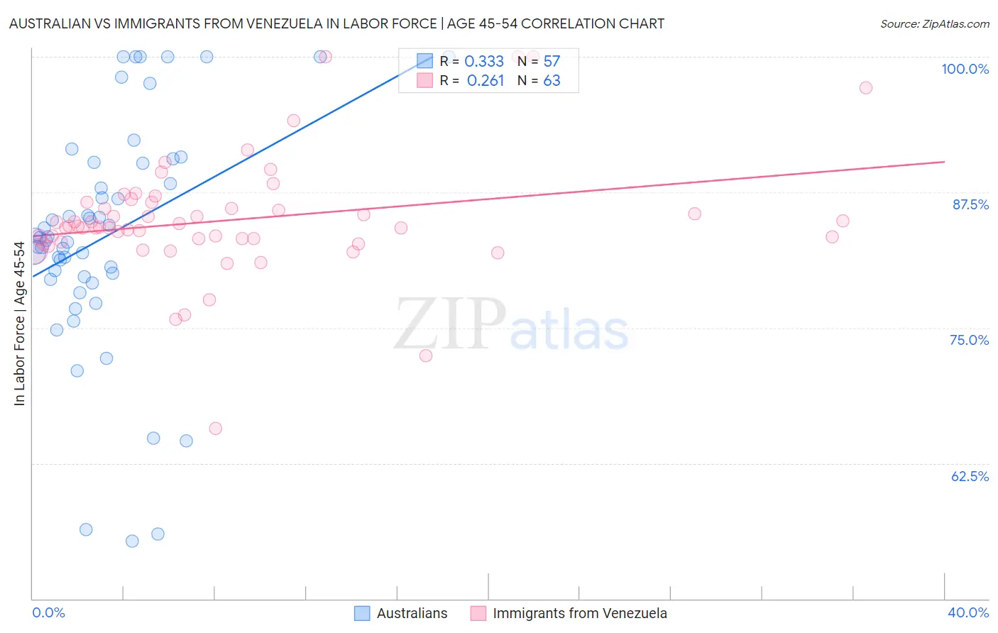 Australian vs Immigrants from Venezuela In Labor Force | Age 45-54