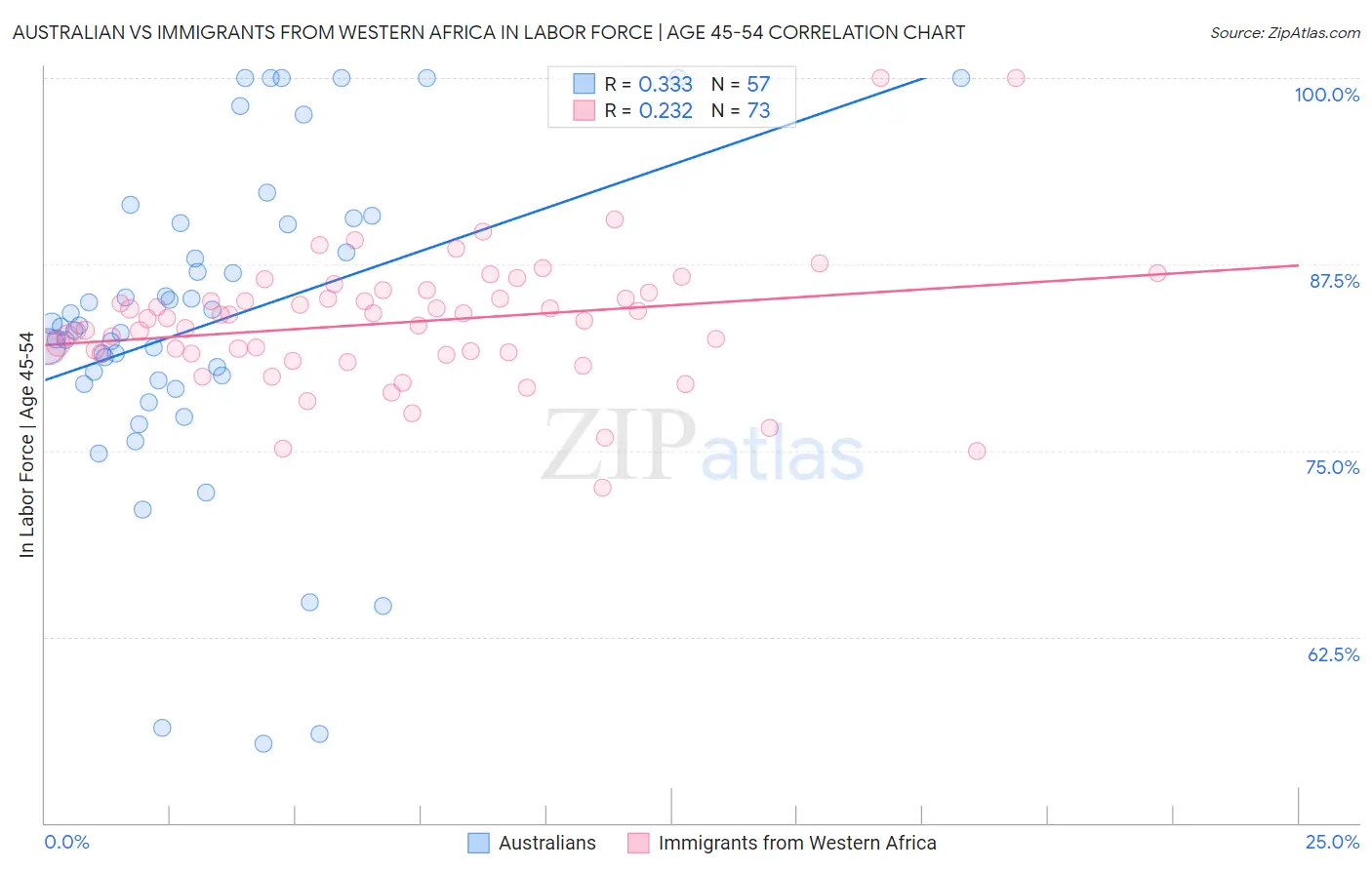 Australian vs Immigrants from Western Africa In Labor Force | Age 45-54