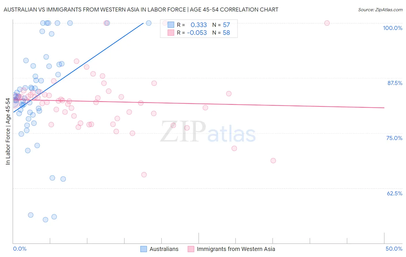 Australian vs Immigrants from Western Asia In Labor Force | Age 45-54