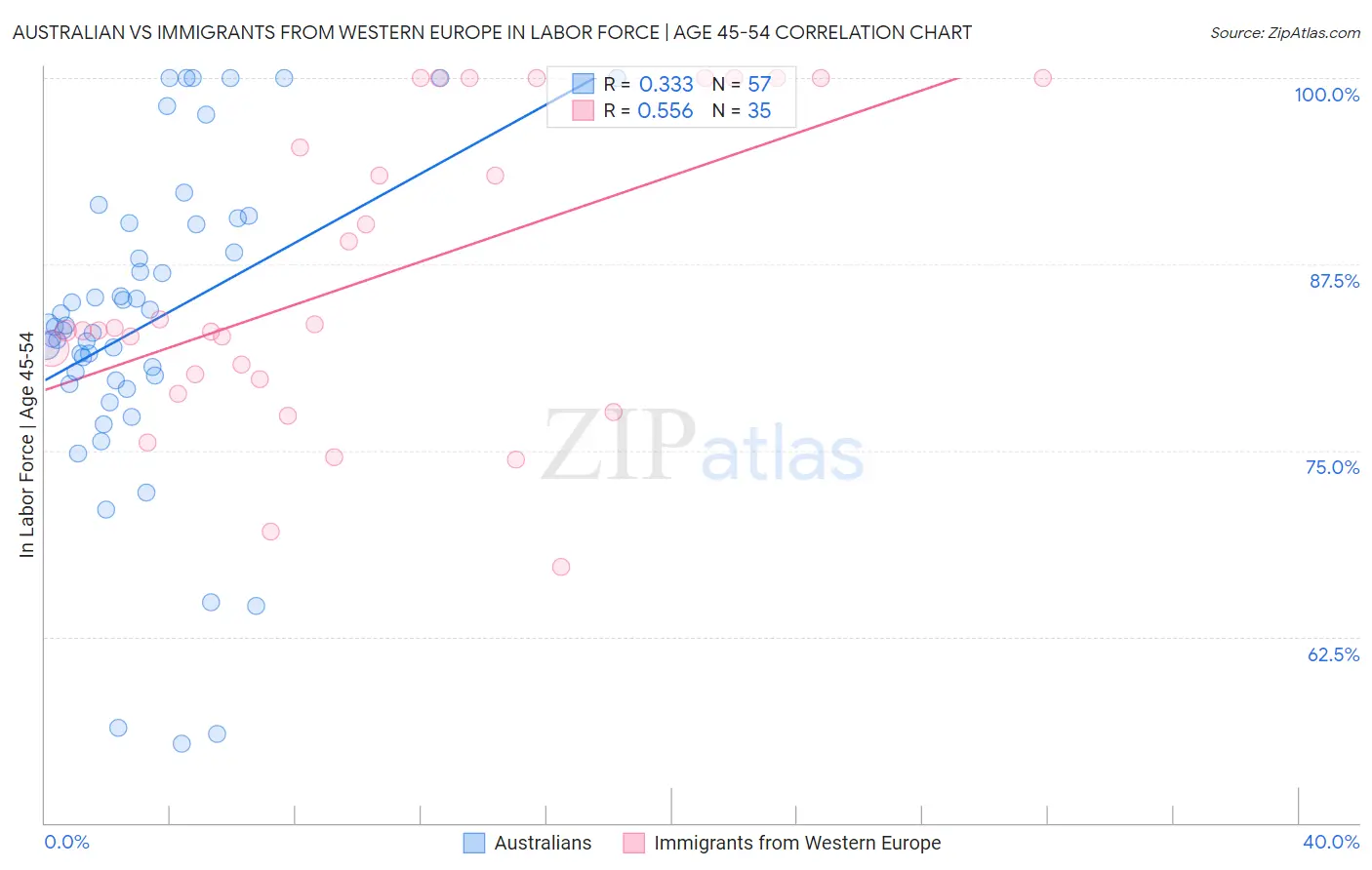 Australian vs Immigrants from Western Europe In Labor Force | Age 45-54