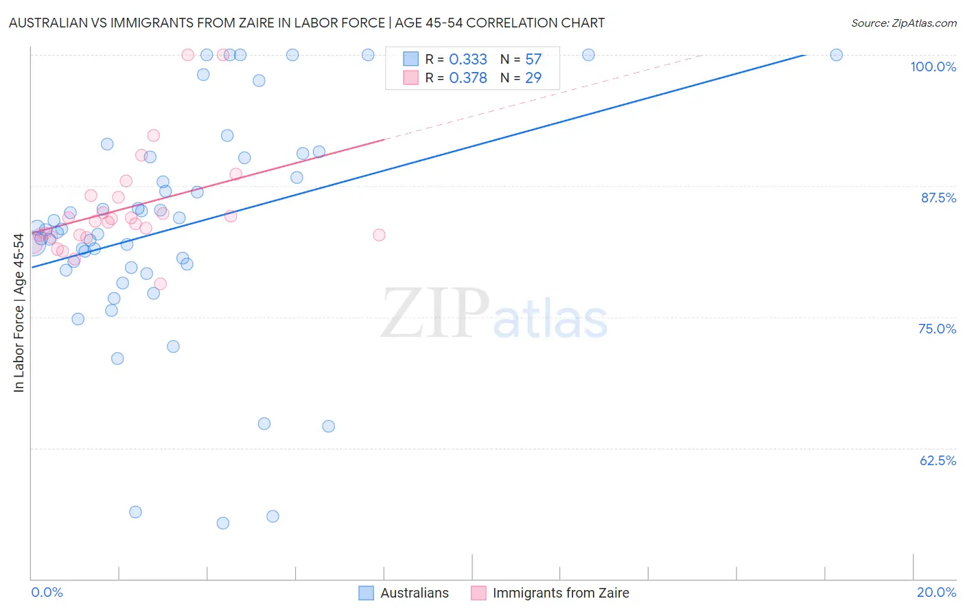 Australian vs Immigrants from Zaire In Labor Force | Age 45-54