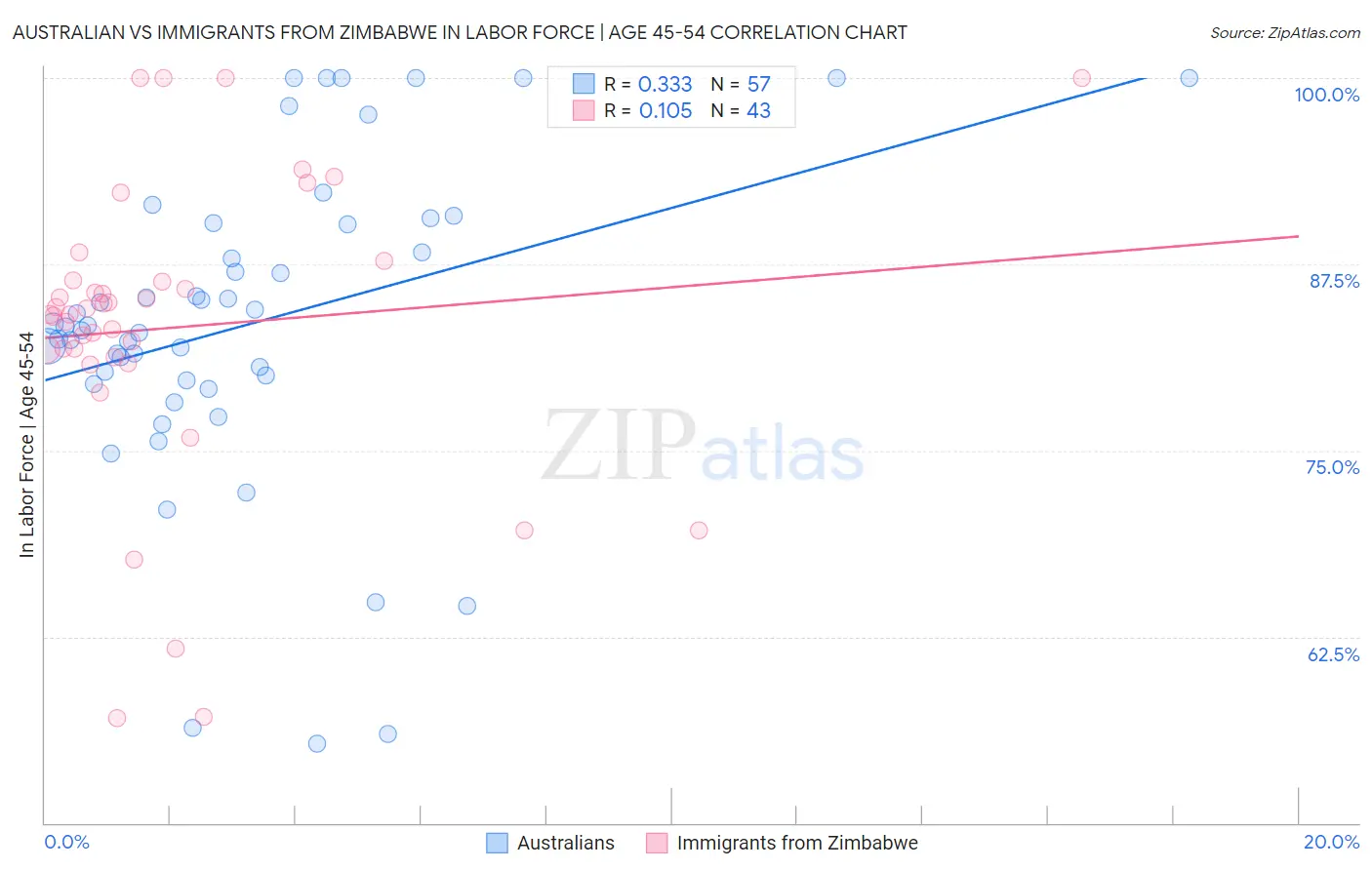 Australian vs Immigrants from Zimbabwe In Labor Force | Age 45-54