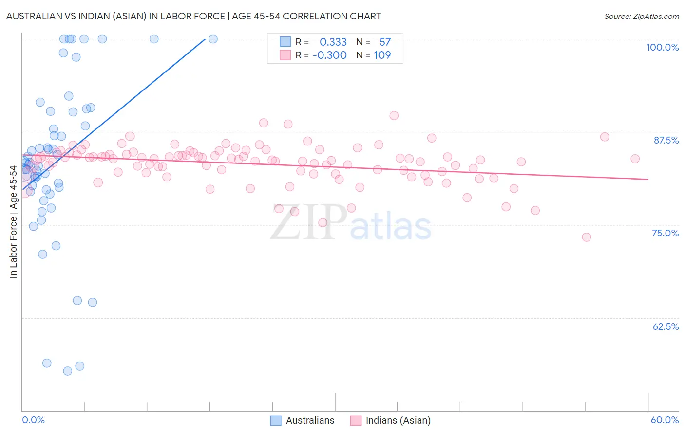 Australian vs Indian (Asian) In Labor Force | Age 45-54