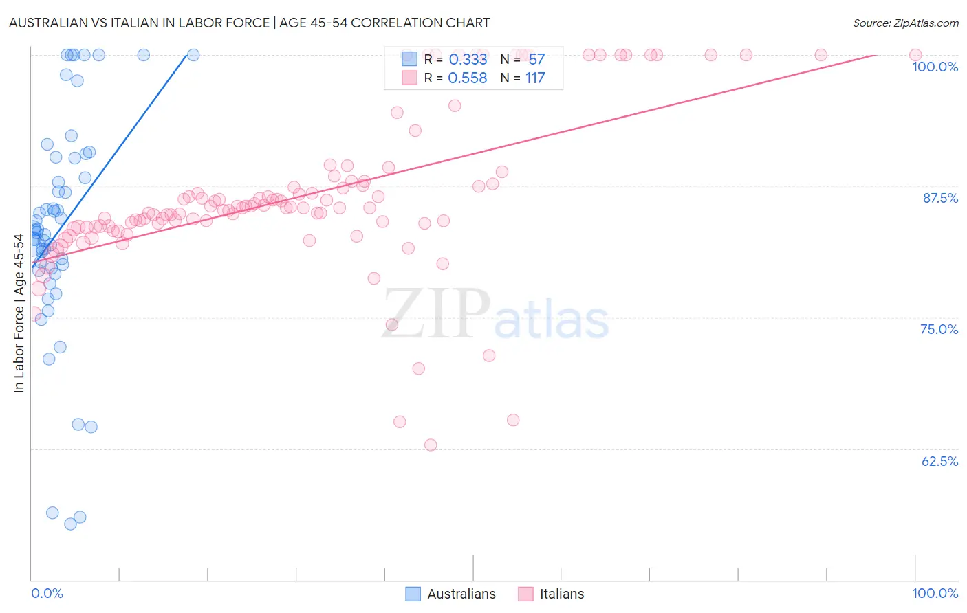 Australian vs Italian In Labor Force | Age 45-54